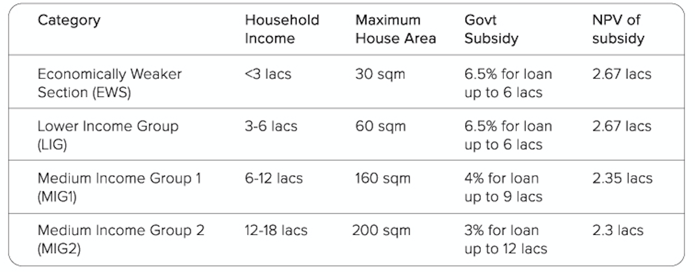 PMAY eligibility table