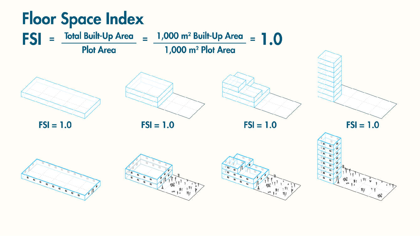 Floor Space Index (FSI)